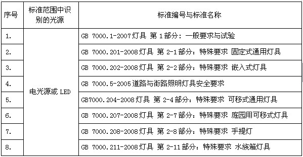 LED灯具国标和IEC标准的现状与发展