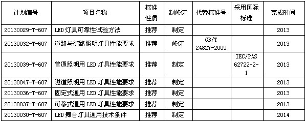 LED灯具国标和IEC标准的现状与发展